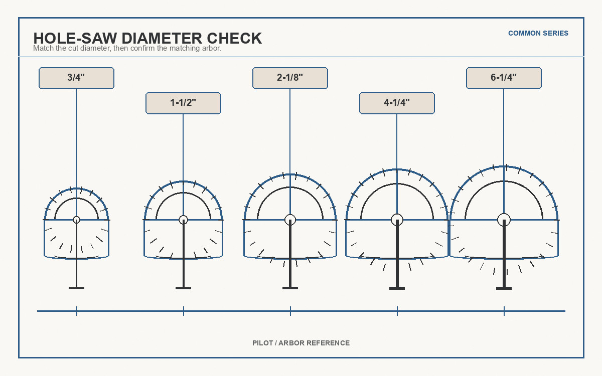 Five hole saw diameters aligned to a pilot and arbor reference line