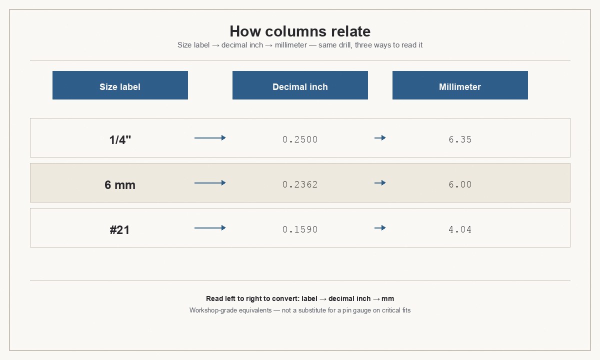 Chart columns: size label, decimal inch, and millimeter equivalent