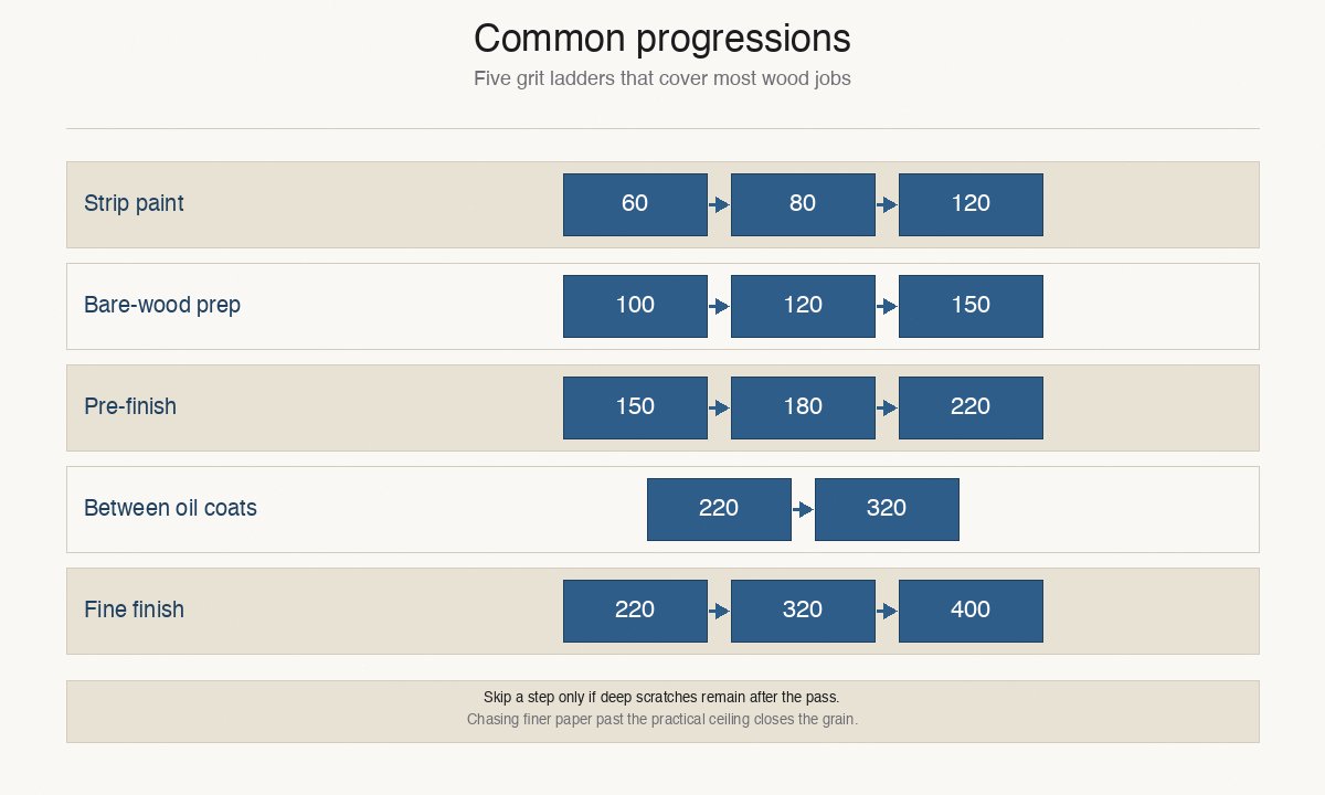 Five common grit progressions: strip paint, bare-wood prep, pre-finish, between oil coats, fine finish